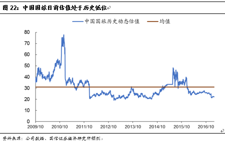 中国国旅:虎伏深山听风啸王者如今又归来j9平台【国信社服底部推荐回顾之一】(图9) 中国国旅:虎伏深山听风啸王者如今又归来j9平台【国信社服底部推荐回顾之一】(图9)