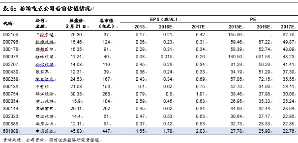 中国国旅：虎伏深山听风啸王者如今又归来j9平台【国信社服底部推荐回顾之一】(图10)