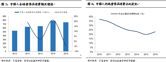 中国国旅：虎伏深山听风啸王者如今又归来j9平台【国信社服底部推荐回顾之一】(图7)